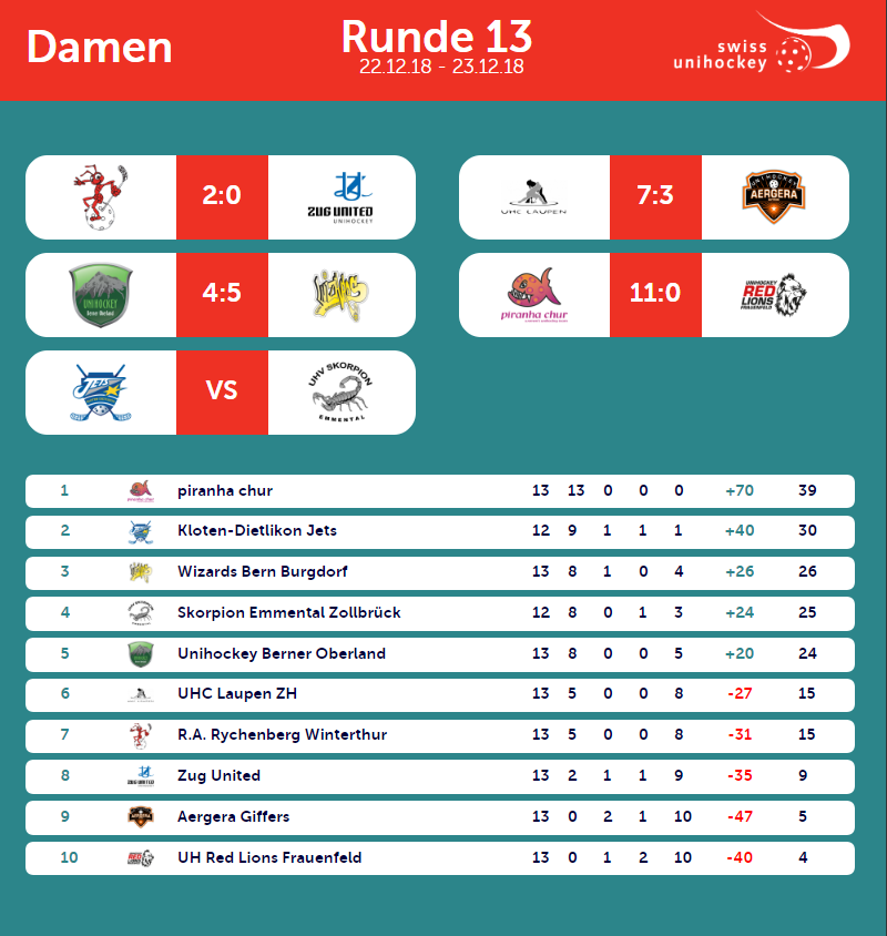 resultate runde 13 frauen.PNG